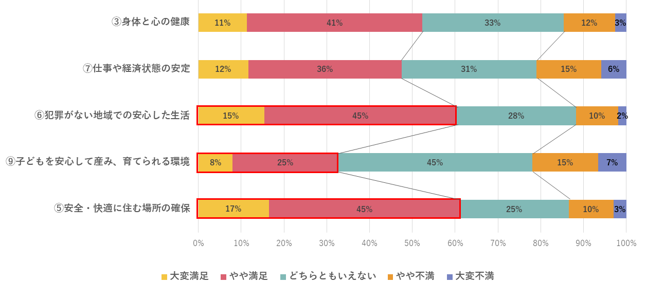 アンケートデータ（上位５項目の満足度分布）