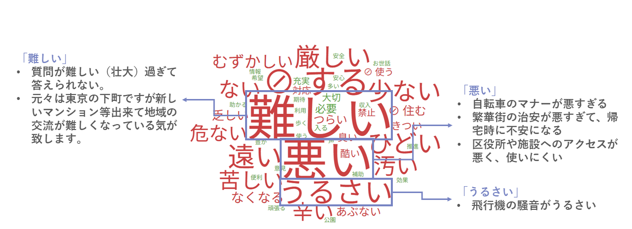 アンケートデータ（自由記述回答のネガティブな頻出キーワード）