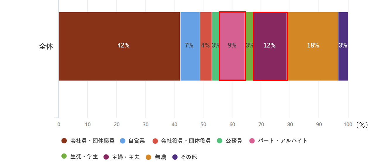アンケートデータ（全22項目の職業別分布）