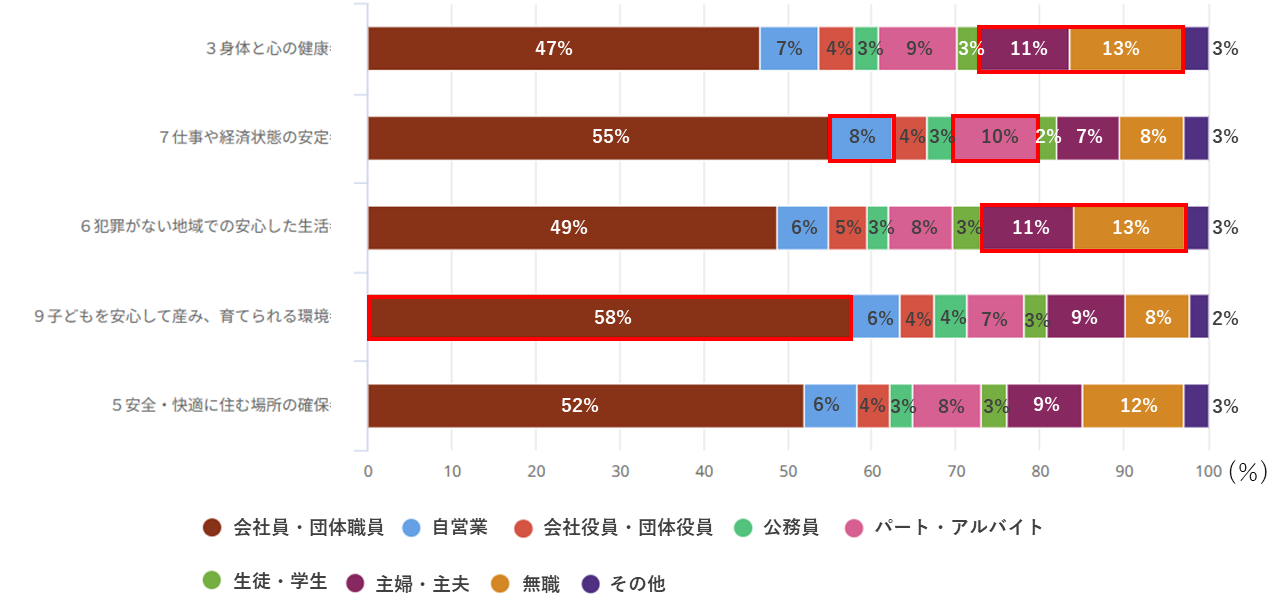 アンケートデータ（上位5項目の職業分布）