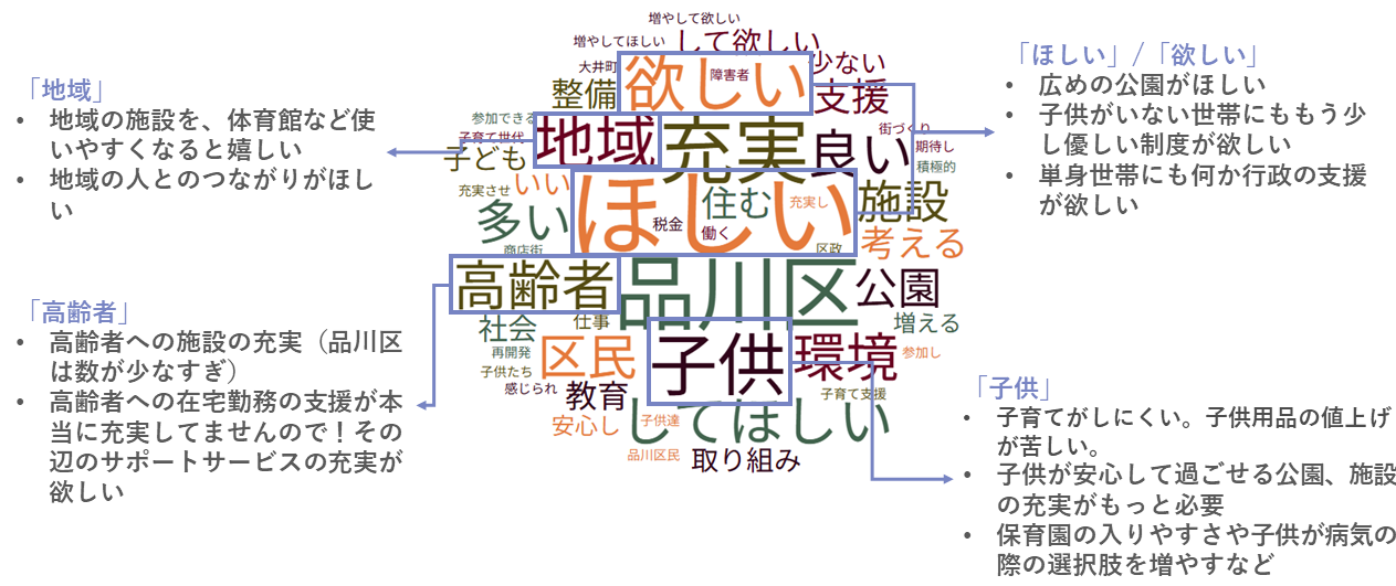 アンケートデータ（自由記述回答の頻出キーワード）