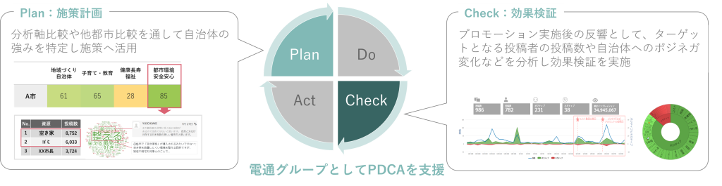 PDCA