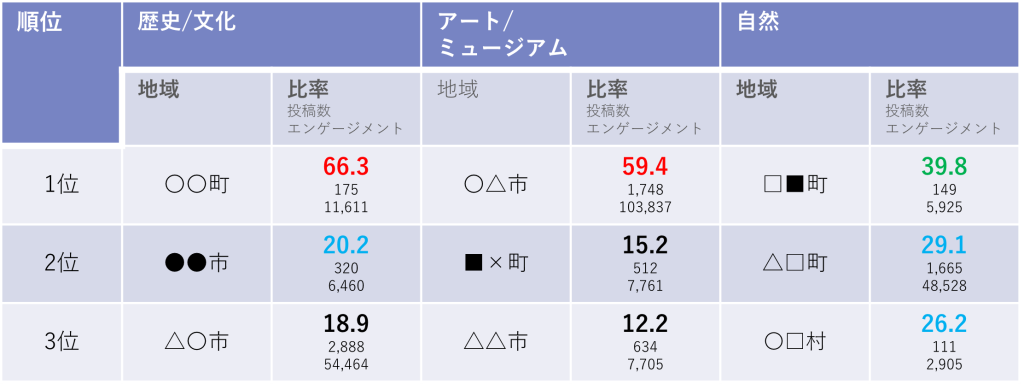 engagement_analytics 投稿量とエンゲージメントの比率を計算したバズ分析