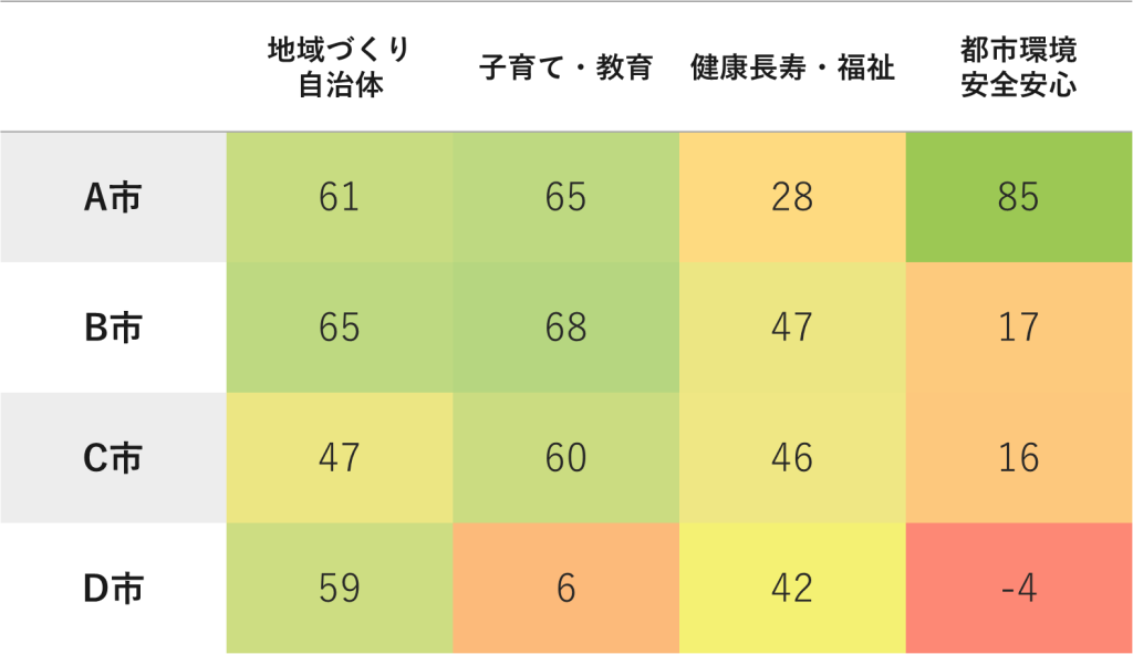 比較項目ごとのポジティブ・ネガティブ比率を比較