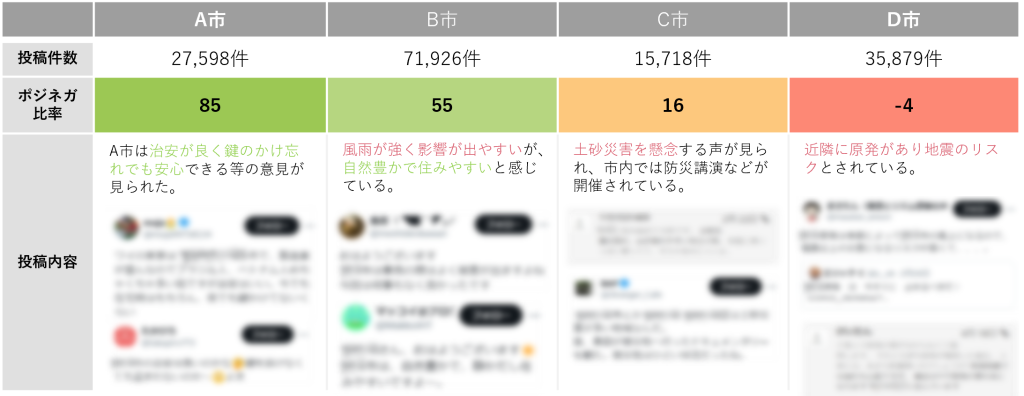 比較軸に対し各市の評価背景を深堀り