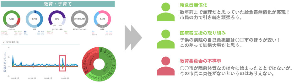 市の取り組みに対する評価と要望やクレームの背景を深堀